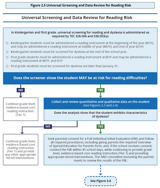 Figure 2.5: Universal Screening and Data Review for Reading Risk