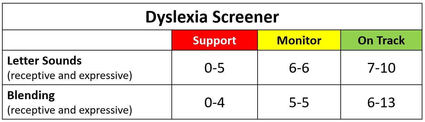 The Dyslexia Screener is comprised of Letter Sounds (receptive and expressive) and Blending (receptive and expressive).