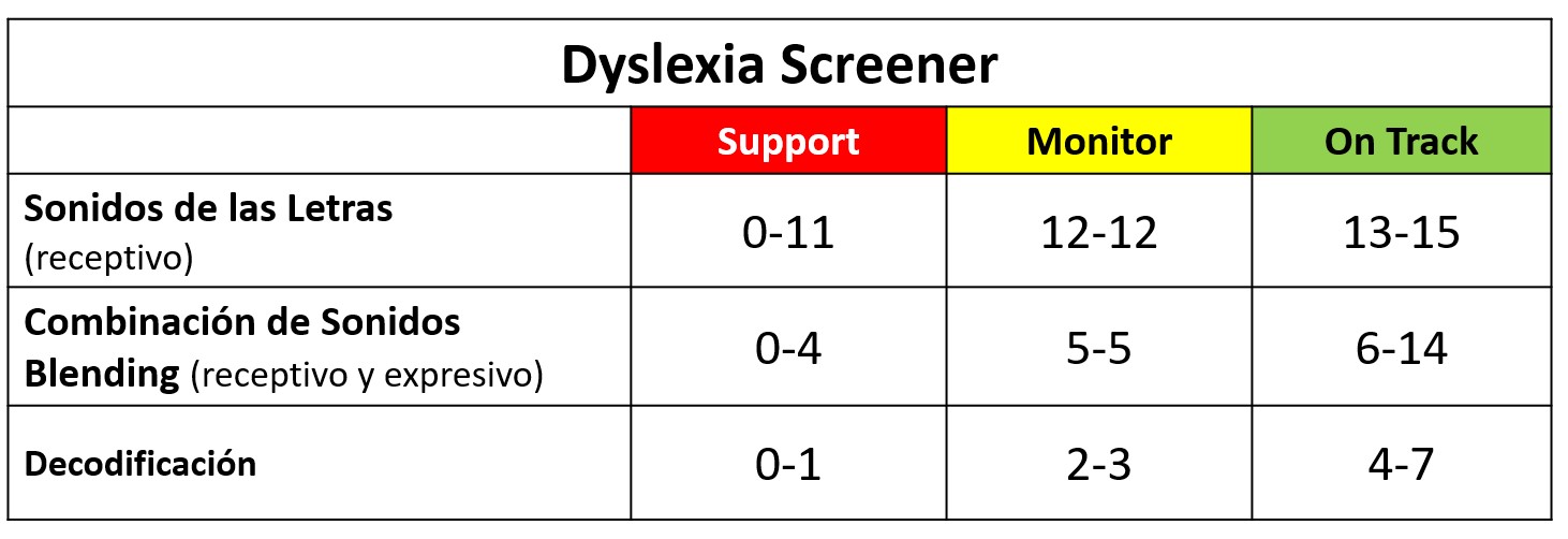 The Dyslexia Screener is comprised of Sonidos de las Letras (receptivo), Combinación de Sonidos (receptivo y expresivo), and Decodificación in Spanish.