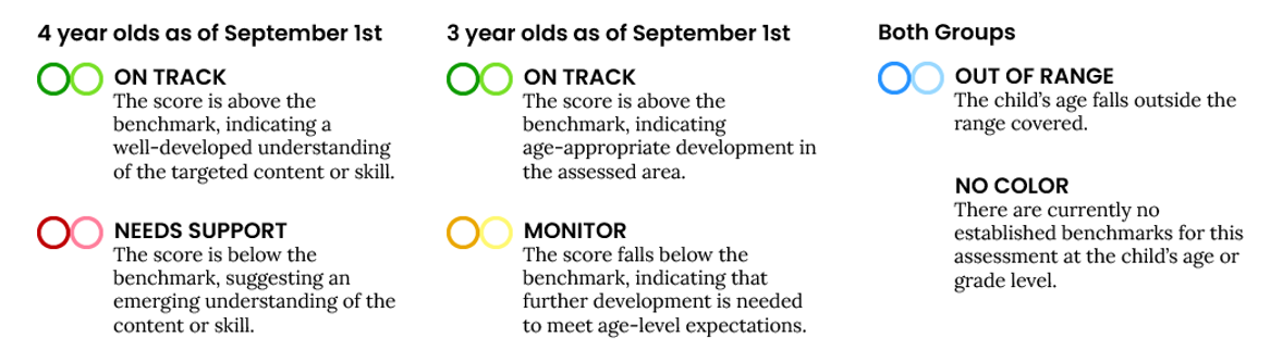 Legend describing the colors assigned to student scores as on-track, needs support, monitor, out-of-range.